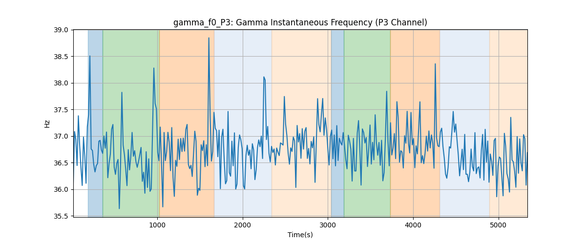 gamma_f0_P3: Gamma Instantaneous Frequency (P3 Channel)