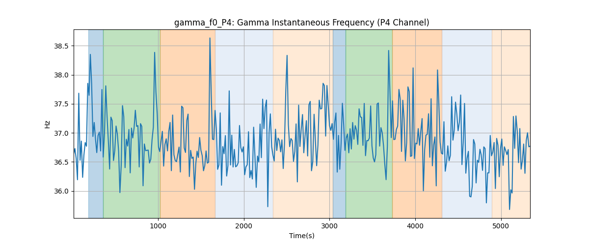 gamma_f0_P4: Gamma Instantaneous Frequency (P4 Channel)