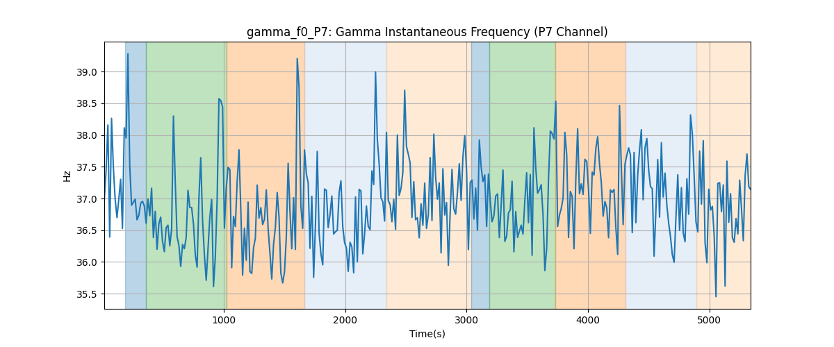 gamma_f0_P7: Gamma Instantaneous Frequency (P7 Channel)