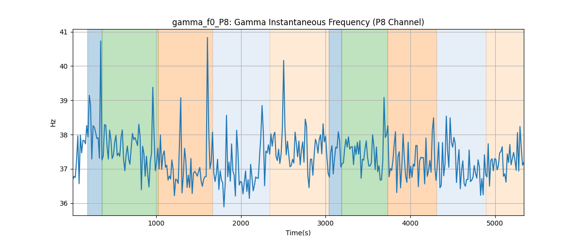 gamma_f0_P8: Gamma Instantaneous Frequency (P8 Channel)