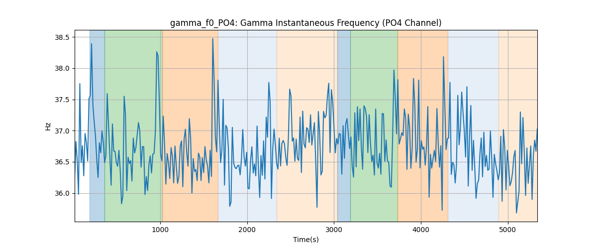 gamma_f0_PO4: Gamma Instantaneous Frequency (PO4 Channel)