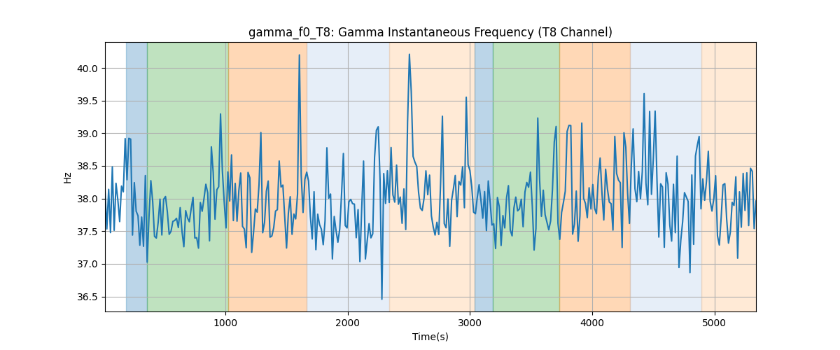 gamma_f0_T8: Gamma Instantaneous Frequency (T8 Channel)