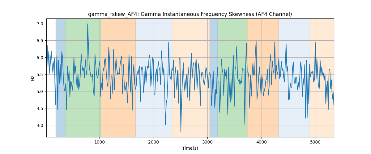 gamma_fskew_AF4: Gamma Instantaneous Frequency Skewness (AF4 Channel)