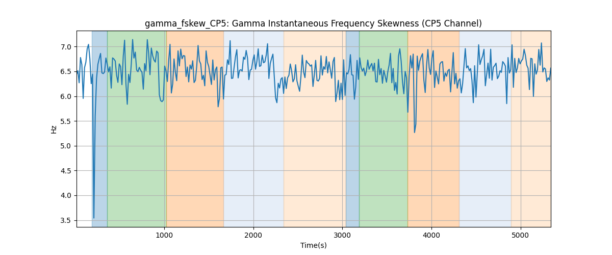 gamma_fskew_CP5: Gamma Instantaneous Frequency Skewness (CP5 Channel)