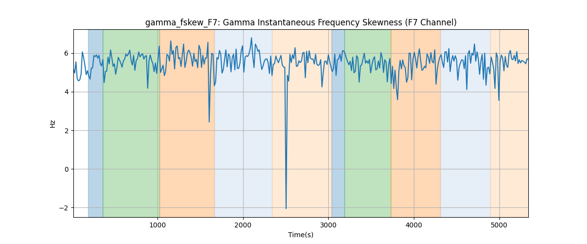 gamma_fskew_F7: Gamma Instantaneous Frequency Skewness (F7 Channel)