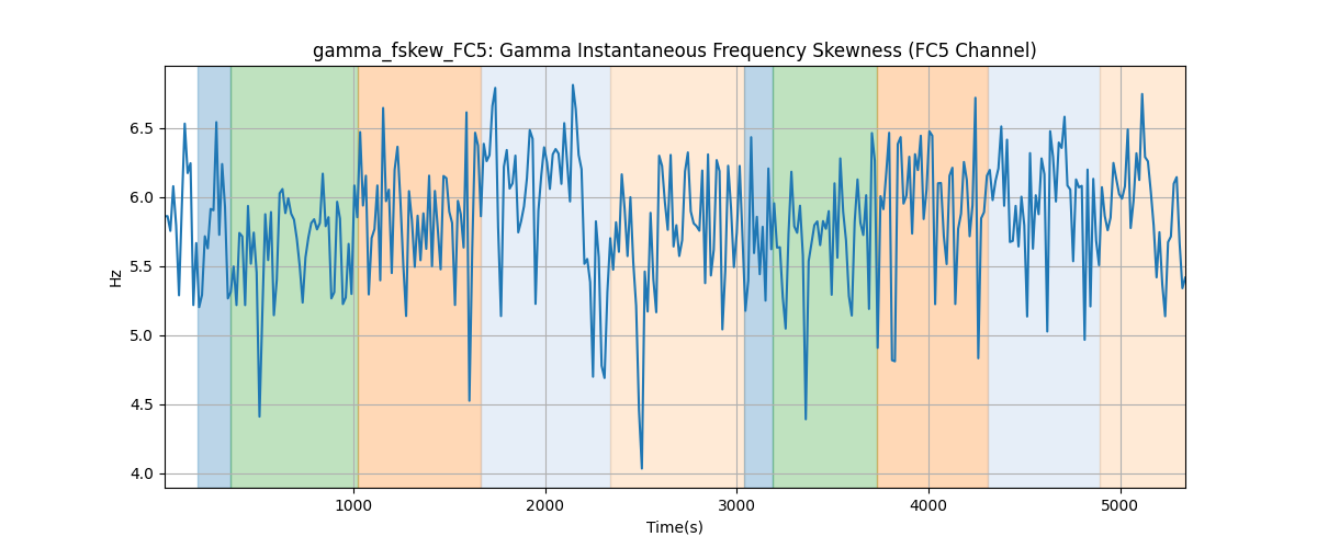 gamma_fskew_FC5: Gamma Instantaneous Frequency Skewness (FC5 Channel)