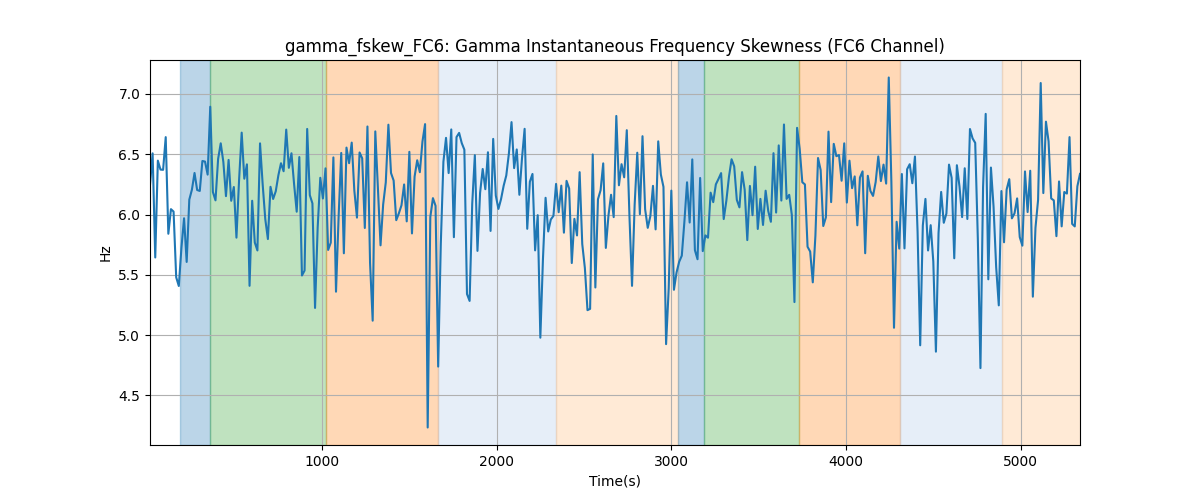 gamma_fskew_FC6: Gamma Instantaneous Frequency Skewness (FC6 Channel)