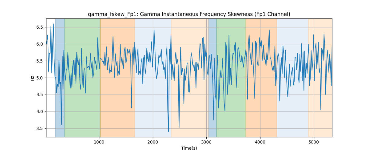 gamma_fskew_Fp1: Gamma Instantaneous Frequency Skewness (Fp1 Channel)