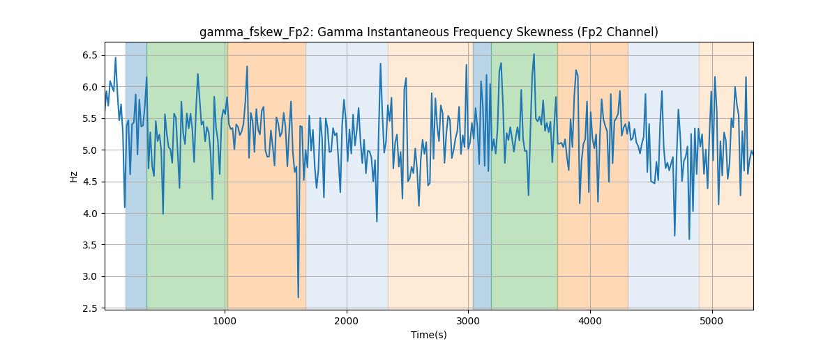 gamma_fskew_Fp2: Gamma Instantaneous Frequency Skewness (Fp2 Channel)