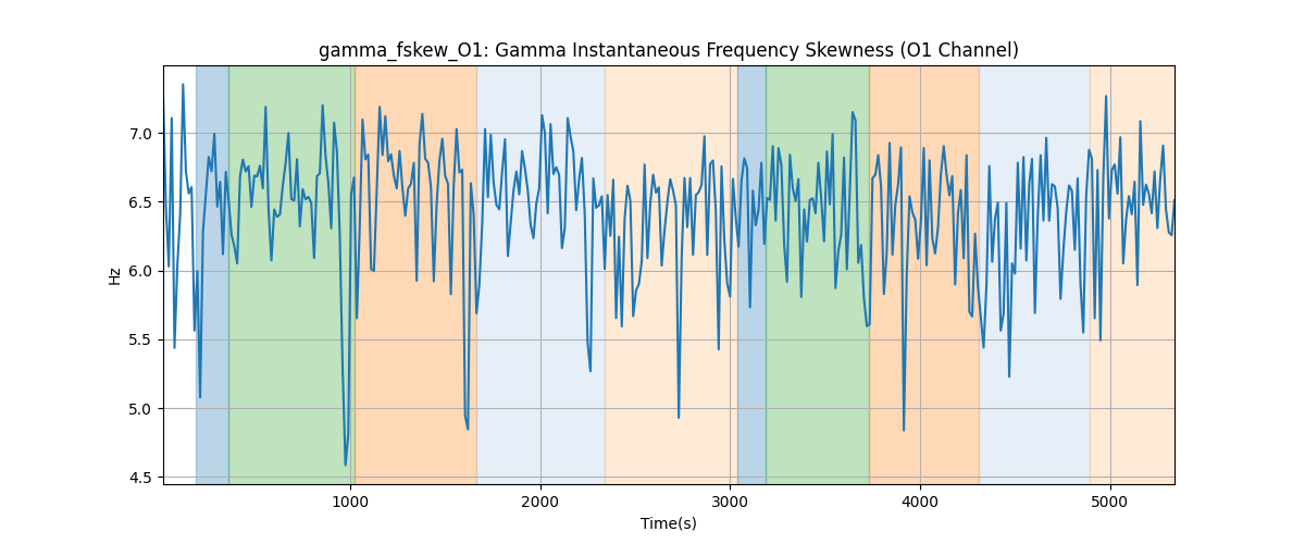 gamma_fskew_O1: Gamma Instantaneous Frequency Skewness (O1 Channel)