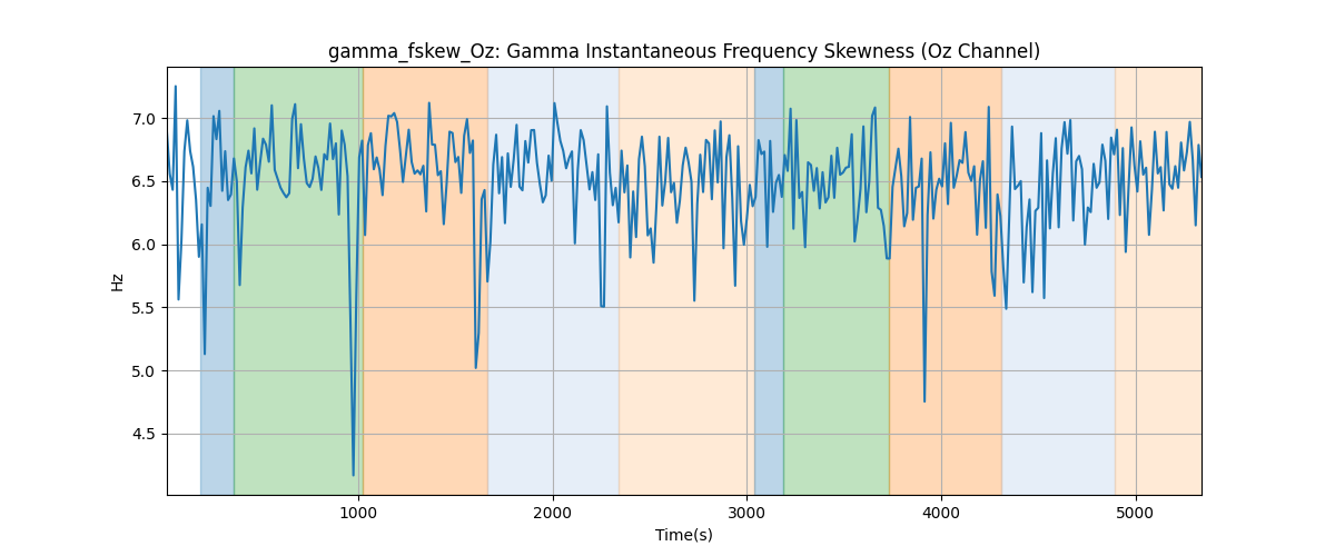 gamma_fskew_Oz: Gamma Instantaneous Frequency Skewness (Oz Channel)