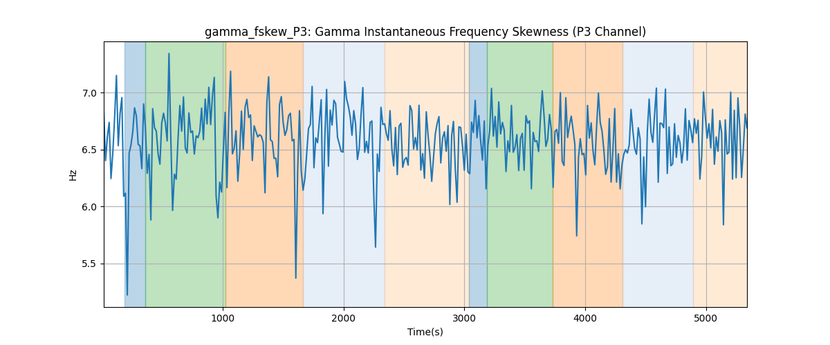 gamma_fskew_P3: Gamma Instantaneous Frequency Skewness (P3 Channel)