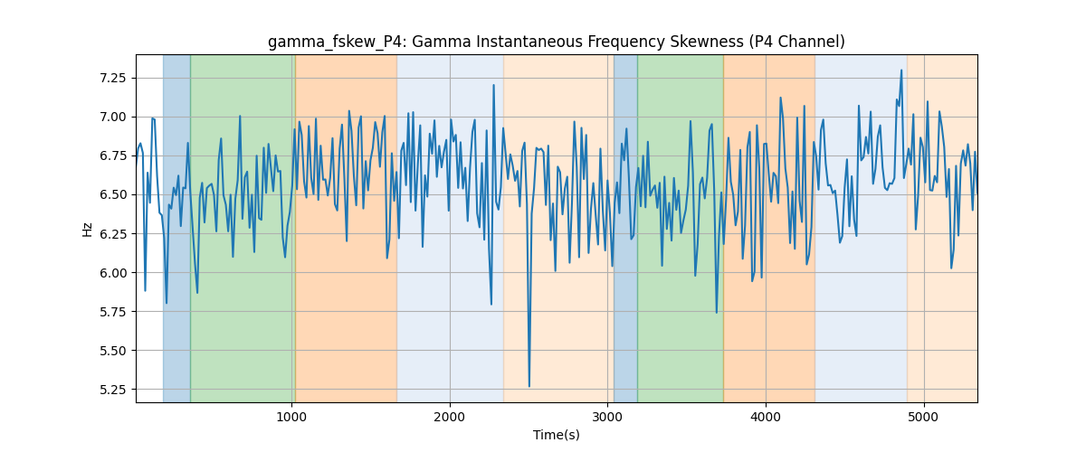 gamma_fskew_P4: Gamma Instantaneous Frequency Skewness (P4 Channel)