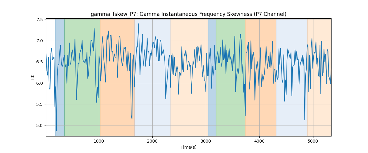 gamma_fskew_P7: Gamma Instantaneous Frequency Skewness (P7 Channel)