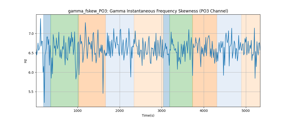 gamma_fskew_PO3: Gamma Instantaneous Frequency Skewness (PO3 Channel)