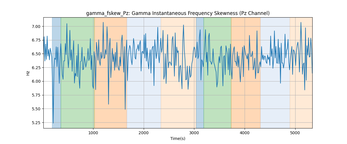 gamma_fskew_Pz: Gamma Instantaneous Frequency Skewness (Pz Channel)