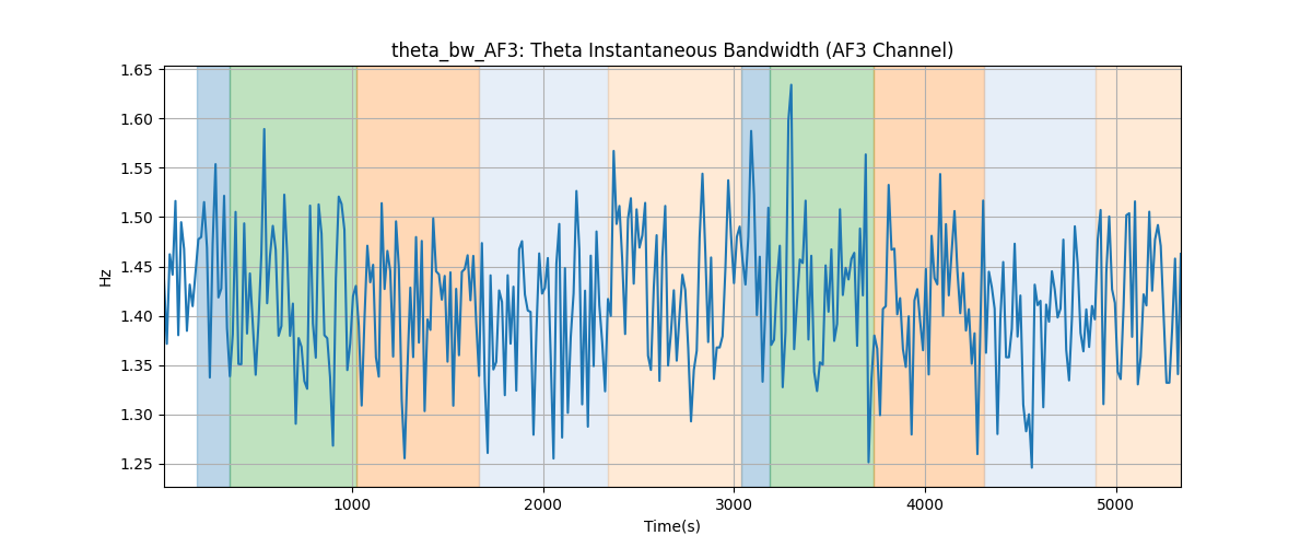 theta_bw_AF3: Theta Instantaneous Bandwidth (AF3 Channel)