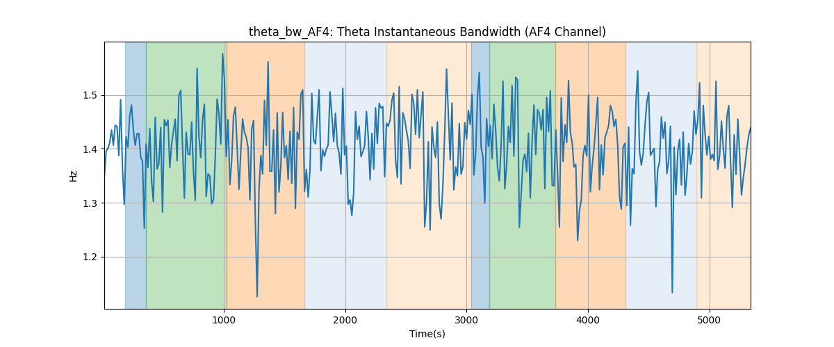 theta_bw_AF4: Theta Instantaneous Bandwidth (AF4 Channel)