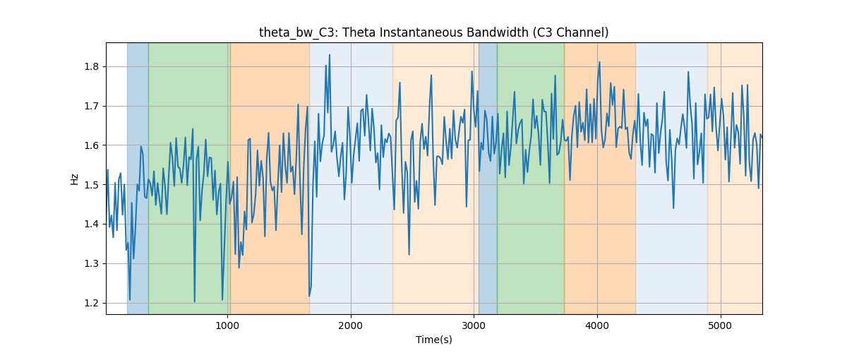 theta_bw_C3: Theta Instantaneous Bandwidth (C3 Channel)