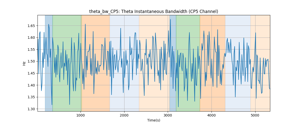 theta_bw_CP5: Theta Instantaneous Bandwidth (CP5 Channel)