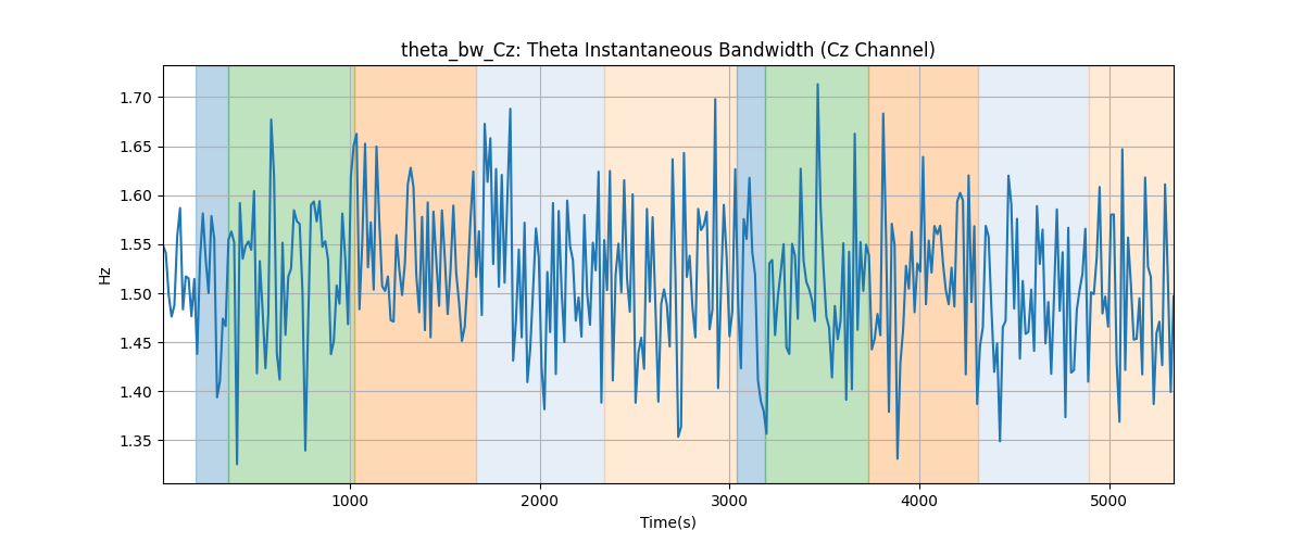 theta_bw_Cz: Theta Instantaneous Bandwidth (Cz Channel)