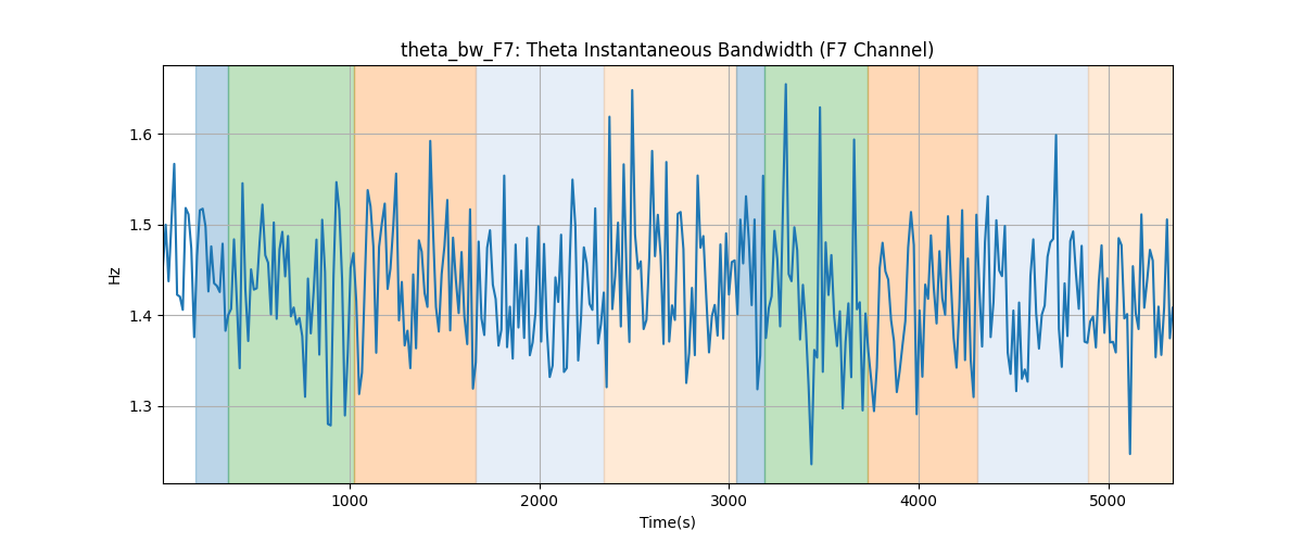 theta_bw_F7: Theta Instantaneous Bandwidth (F7 Channel)