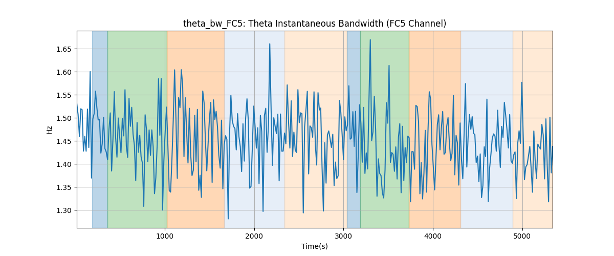 theta_bw_FC5: Theta Instantaneous Bandwidth (FC5 Channel)