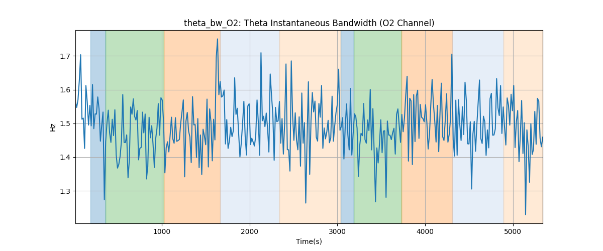 theta_bw_O2: Theta Instantaneous Bandwidth (O2 Channel)