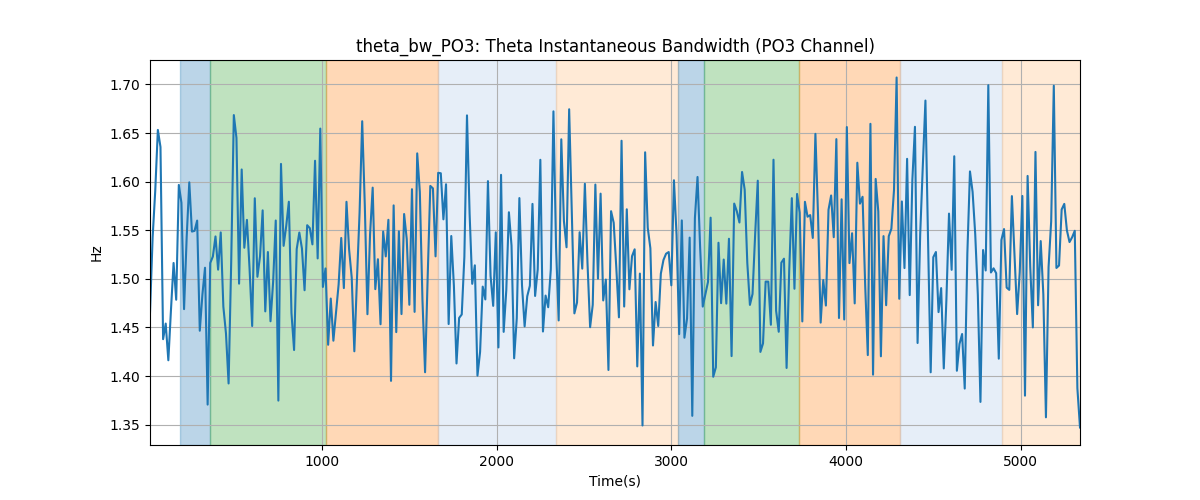 theta_bw_PO3: Theta Instantaneous Bandwidth (PO3 Channel)