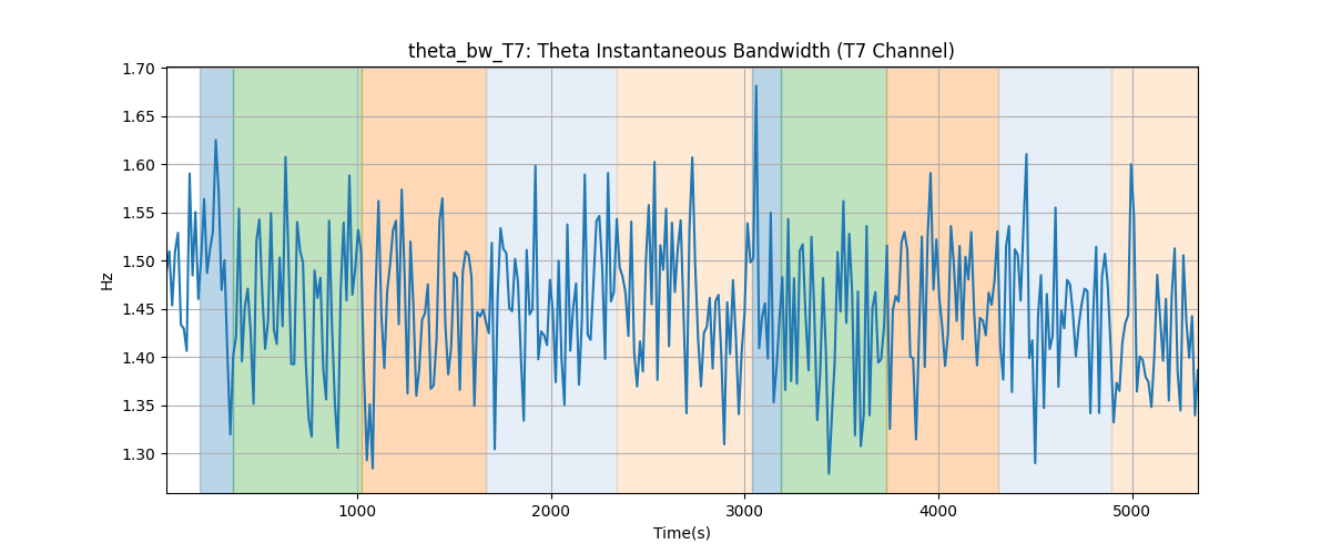 theta_bw_T7: Theta Instantaneous Bandwidth (T7 Channel)