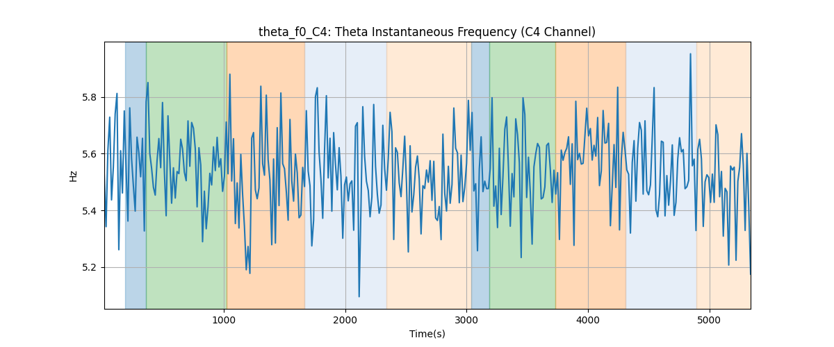 theta_f0_C4: Theta Instantaneous Frequency (C4 Channel)