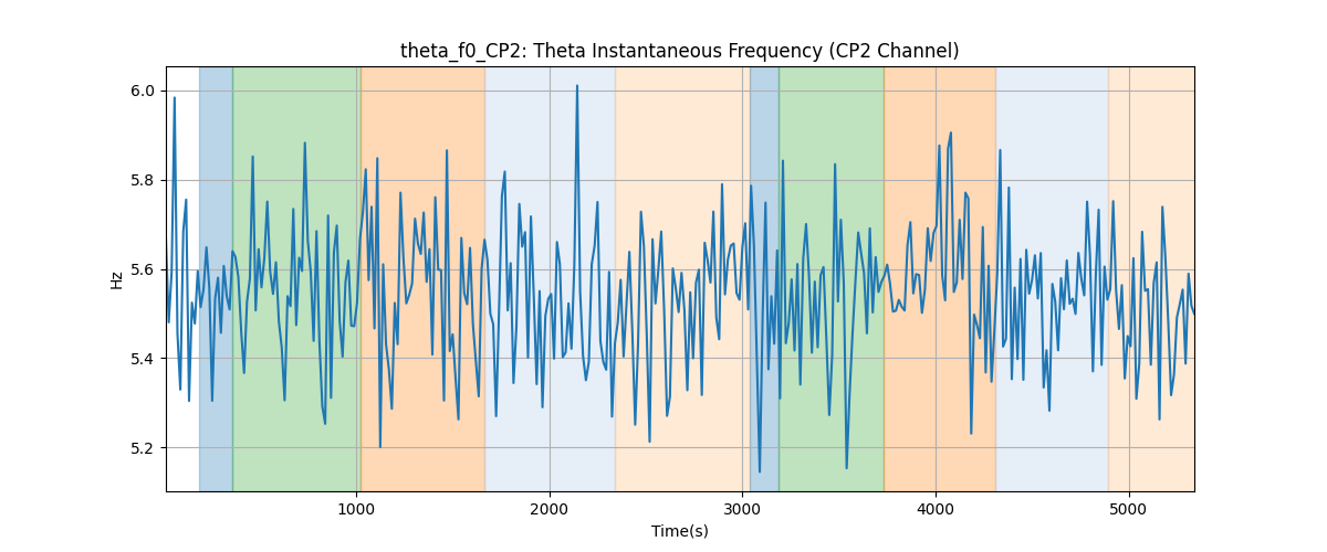 theta_f0_CP2: Theta Instantaneous Frequency (CP2 Channel)