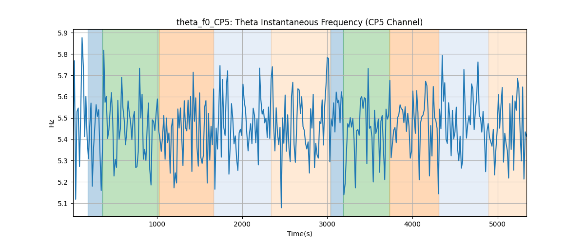 theta_f0_CP5: Theta Instantaneous Frequency (CP5 Channel)