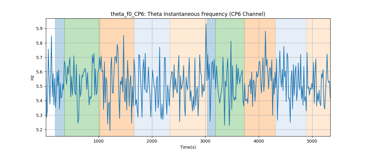 theta_f0_CP6: Theta Instantaneous Frequency (CP6 Channel)