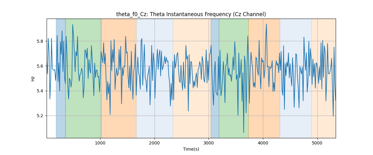 theta_f0_Cz: Theta Instantaneous Frequency (Cz Channel)