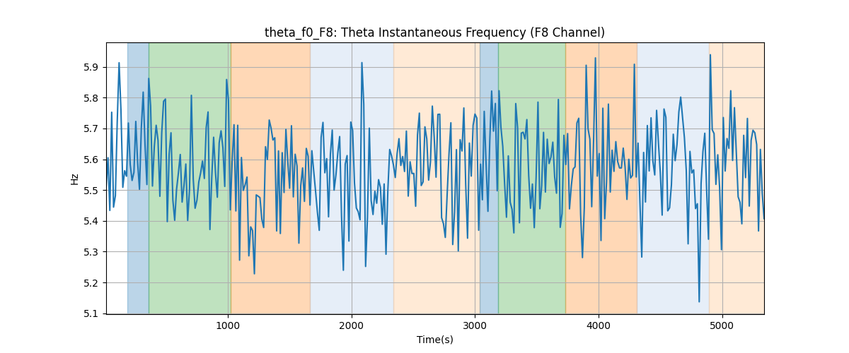 theta_f0_F8: Theta Instantaneous Frequency (F8 Channel)