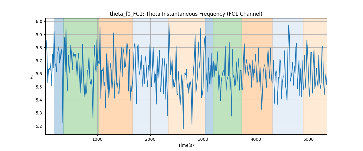 theta_f0_FC1: Theta Instantaneous Frequency (FC1 Channel)