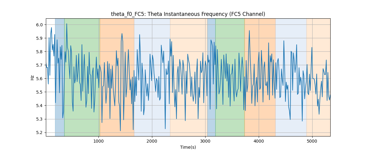 theta_f0_FC5: Theta Instantaneous Frequency (FC5 Channel)