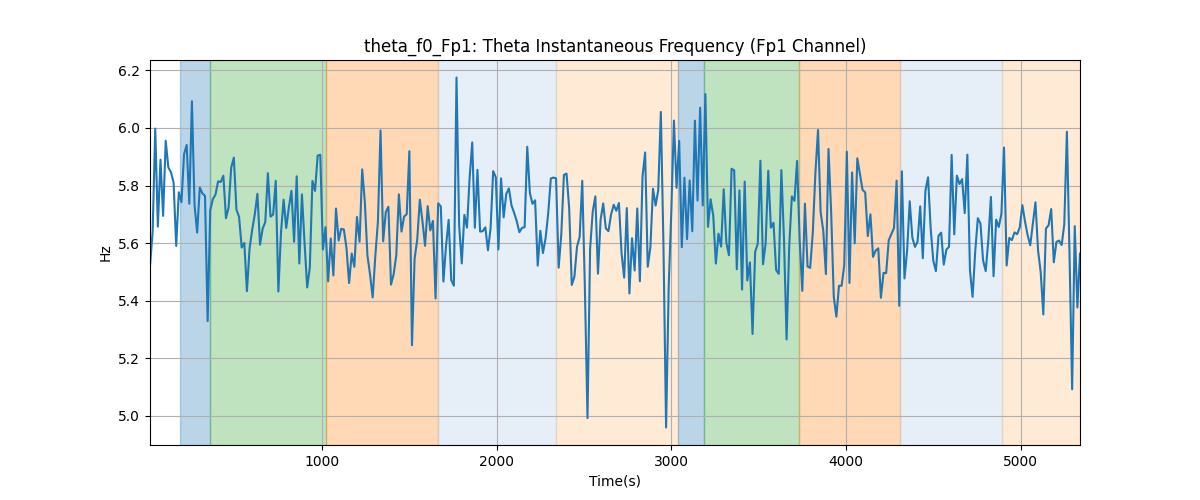 theta_f0_Fp1: Theta Instantaneous Frequency (Fp1 Channel)