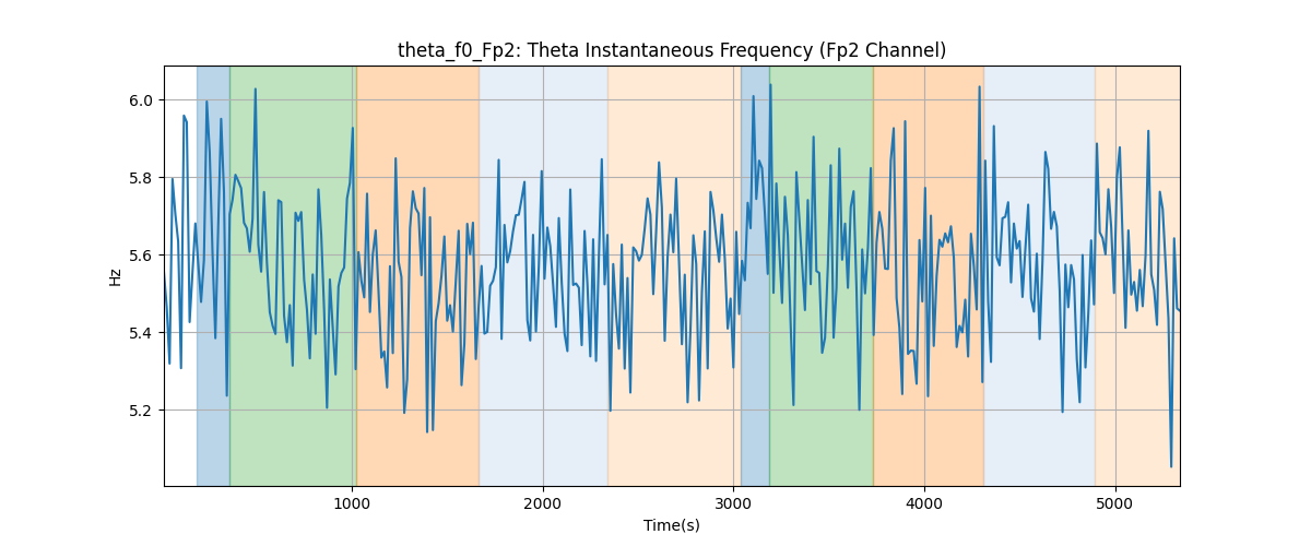 theta_f0_Fp2: Theta Instantaneous Frequency (Fp2 Channel)