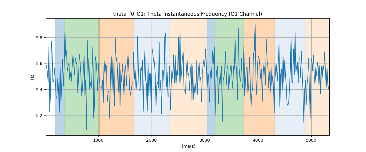 theta_f0_O1: Theta Instantaneous Frequency (O1 Channel)