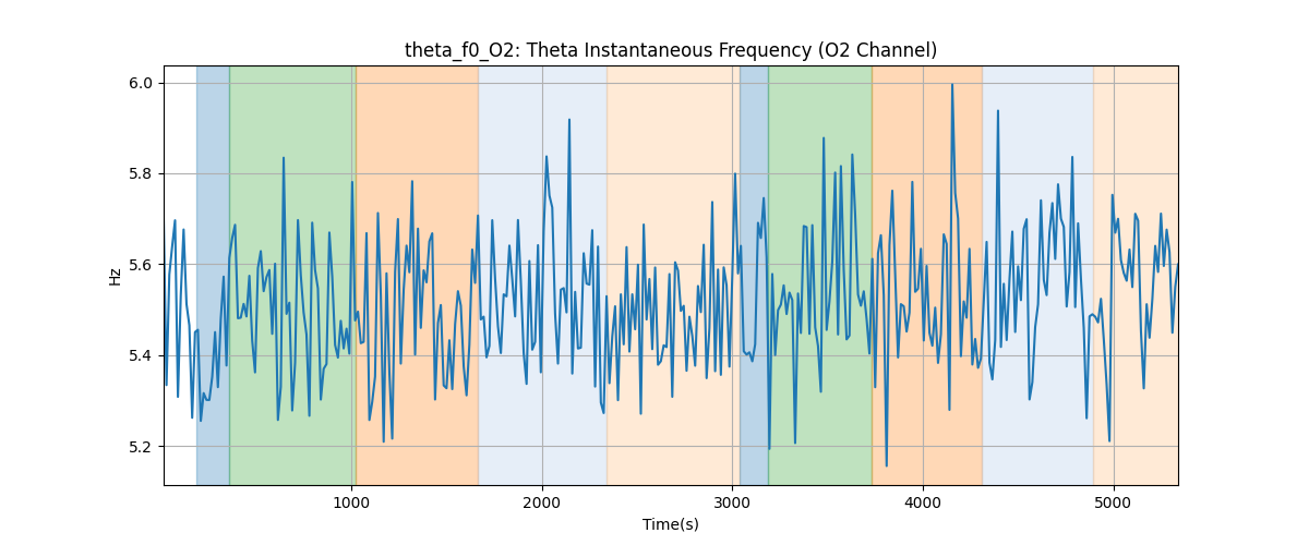 theta_f0_O2: Theta Instantaneous Frequency (O2 Channel)