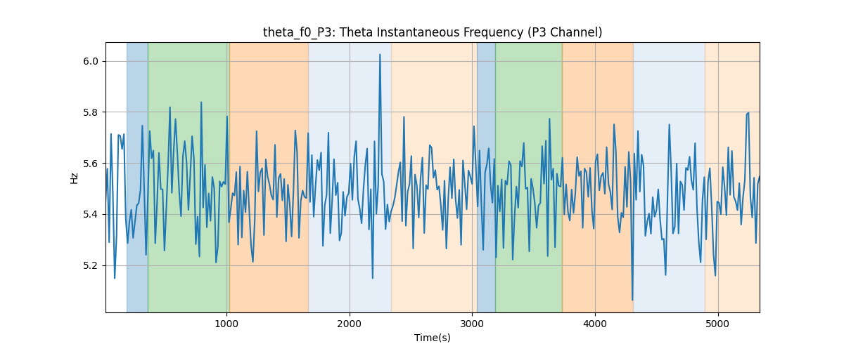 theta_f0_P3: Theta Instantaneous Frequency (P3 Channel)