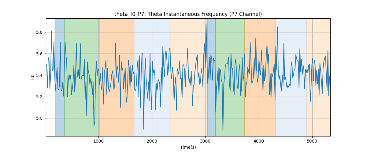 theta_f0_P7: Theta Instantaneous Frequency (P7 Channel)