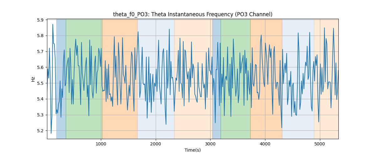 theta_f0_PO3: Theta Instantaneous Frequency (PO3 Channel)