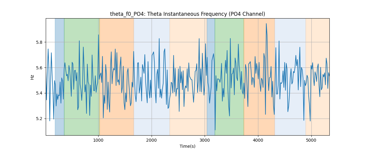 theta_f0_PO4: Theta Instantaneous Frequency (PO4 Channel)