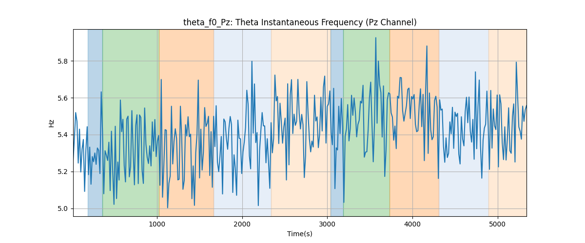 theta_f0_Pz: Theta Instantaneous Frequency (Pz Channel)