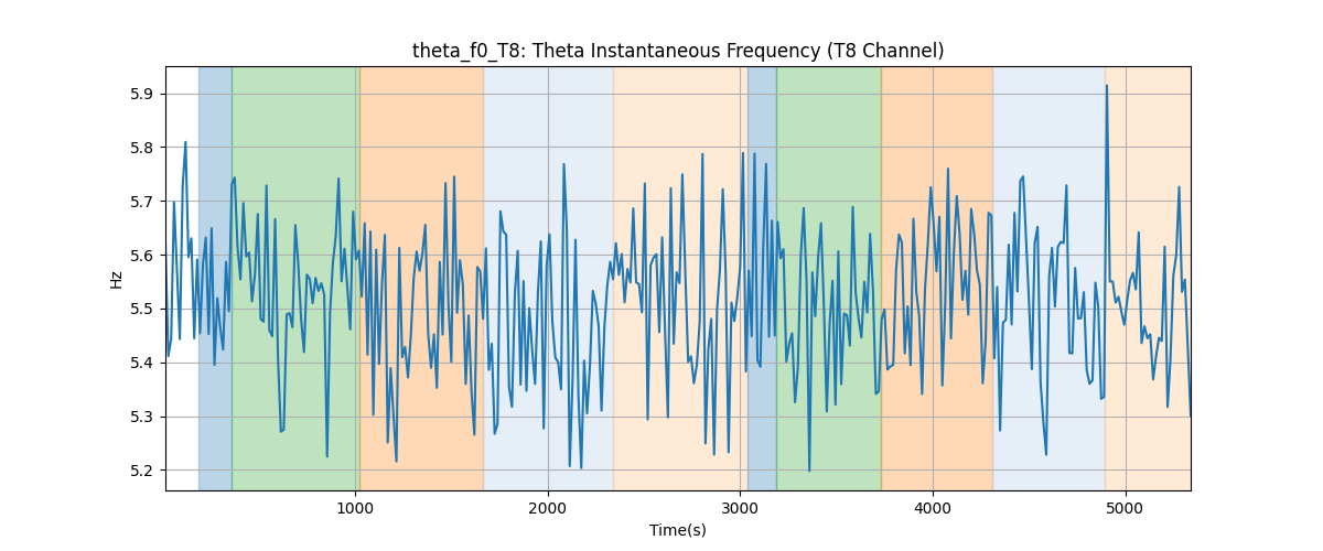 theta_f0_T8: Theta Instantaneous Frequency (T8 Channel)