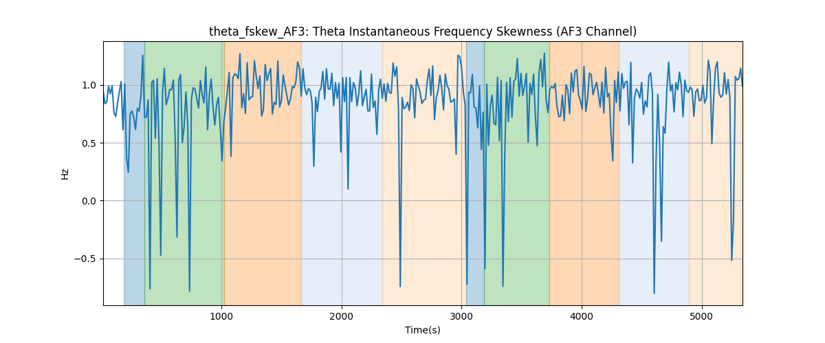 theta_fskew_AF3: Theta Instantaneous Frequency Skewness (AF3 Channel)