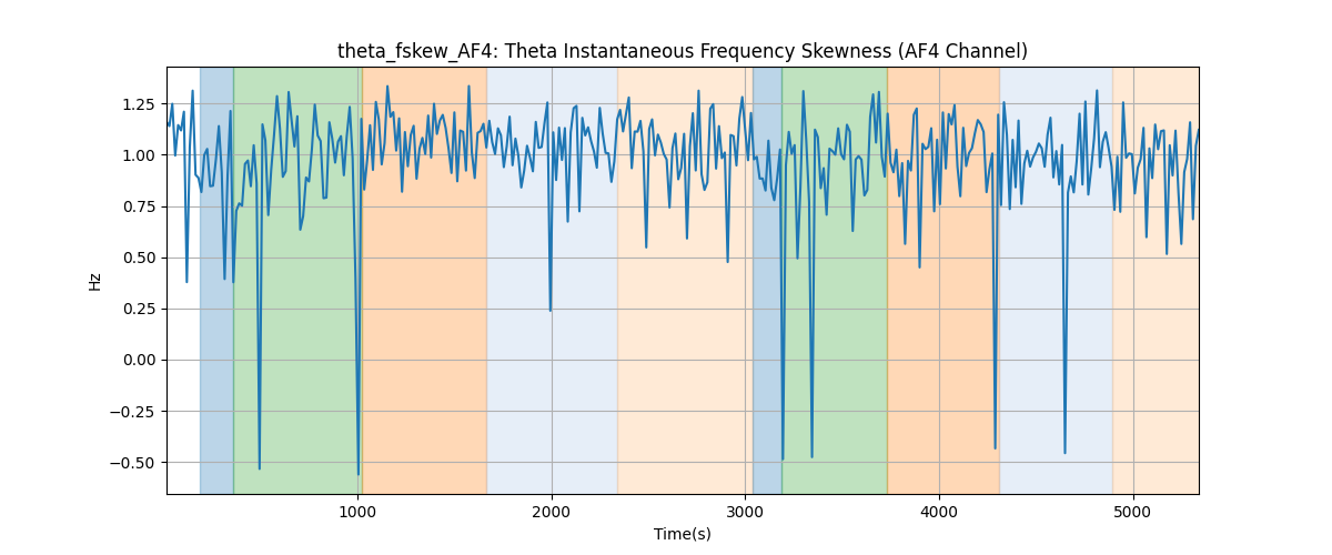 theta_fskew_AF4: Theta Instantaneous Frequency Skewness (AF4 Channel)